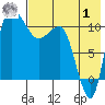 Port Heiden tide chart for Tuesday, August 1, 2023