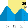 Port Heiden tide chart for Sunday, August 20, 2023