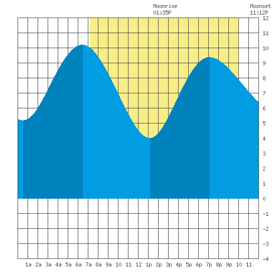 Port Heiden tide chart for Monday, August 21, 2023
