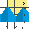 Port Heiden tide chart for Monday, August 21, 2023