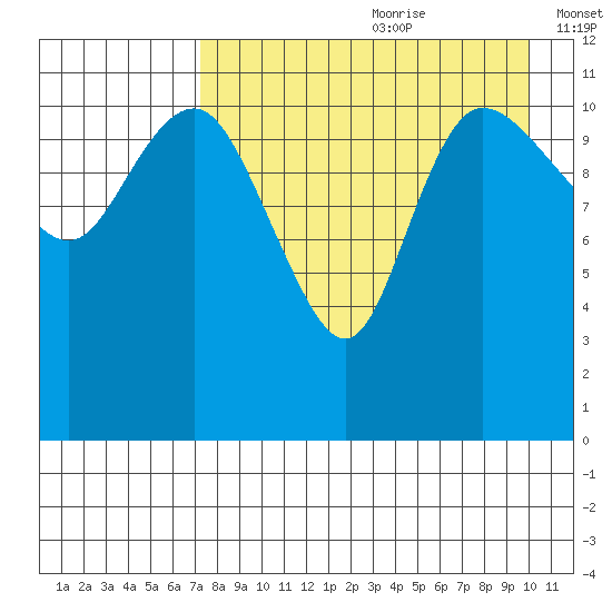 Port Heiden tide chart for Tuesday, August 22, 2023