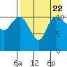 Port Heiden tide chart for Tuesday, August 22, 2023
