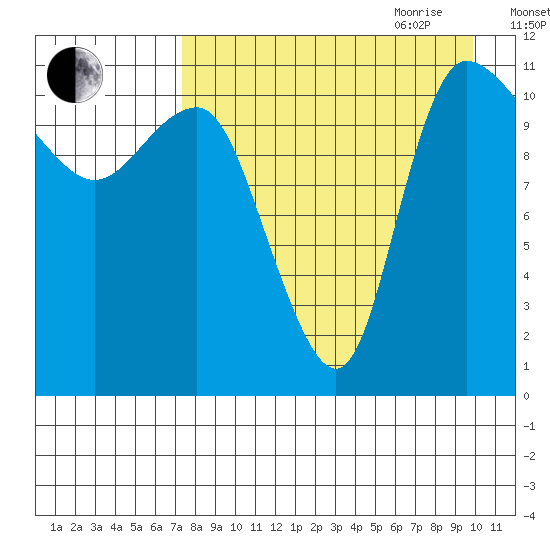 Port Heiden tide chart for Thursday, August 24, 2023