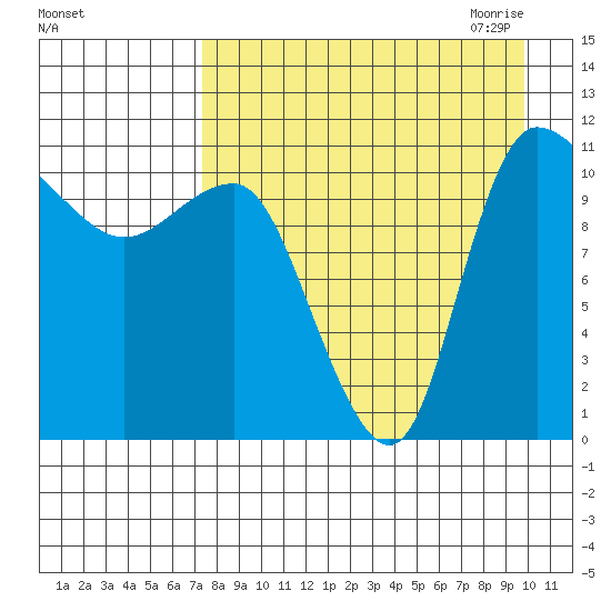 Port Heiden tide chart for Friday, August 25, 2023