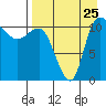 Port Heiden tide chart for Friday, August 25, 2023