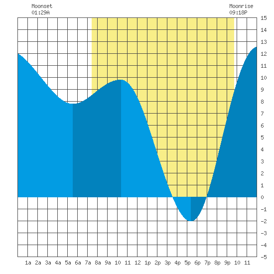 Port Heiden tide chart for Sunday, August 27, 2023
