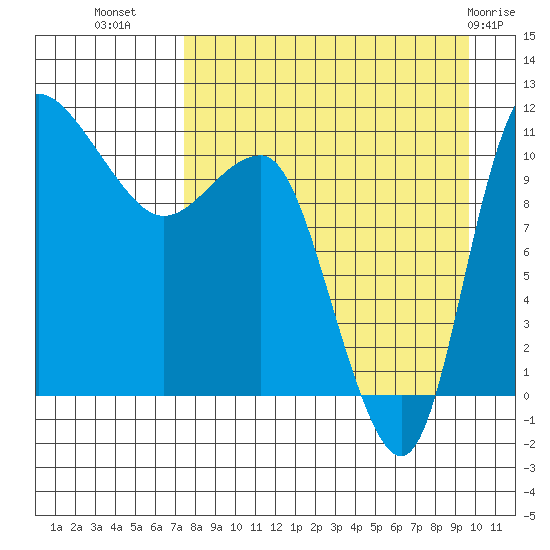 Port Heiden tide chart for Monday, August 28, 2023