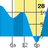Port Heiden tide chart for Monday, August 28, 2023