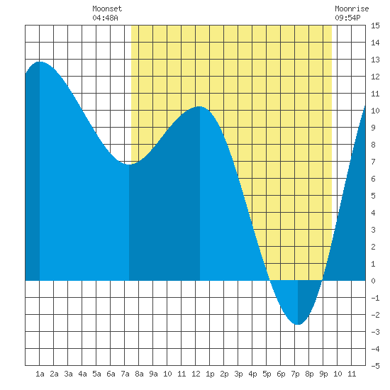 Port Heiden tide chart for Tuesday, August 29, 2023