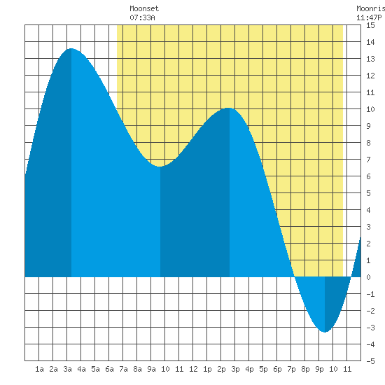 Port Heiden tide chart for Wednesday, August 2, 2023