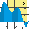 Port Heiden tide chart for Wednesday, August 2, 2023