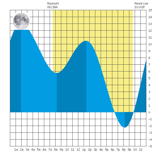 Port Heiden tide chart for Wednesday, August 30, 2023