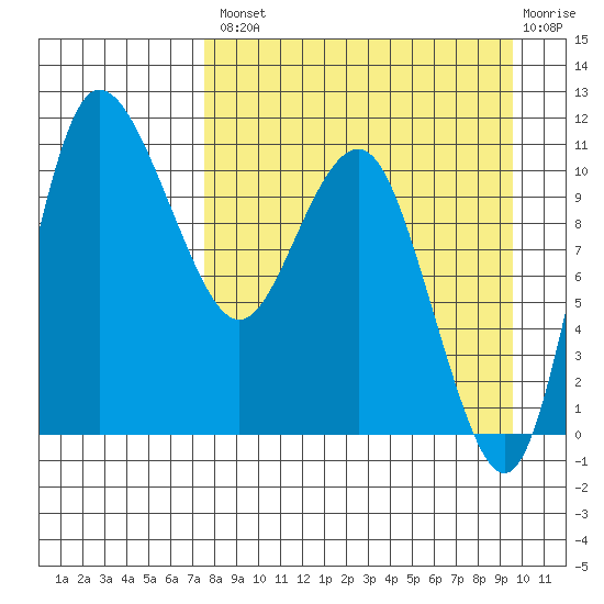 Port Heiden tide chart for Thursday, August 31, 2023