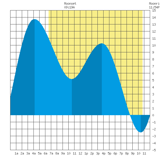 Port Heiden tide chart for Thursday, August 3, 2023