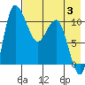 Port Heiden tide chart for Thursday, August 3, 2023