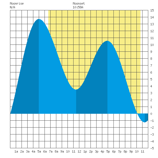 Port Heiden tide chart for Friday, August 4, 2023