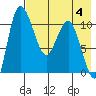 Port Heiden tide chart for Friday, August 4, 2023