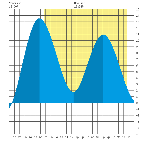 Port Heiden tide chart for Saturday, August 5, 2023