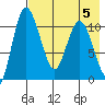 Port Heiden tide chart for Saturday, August 5, 2023
