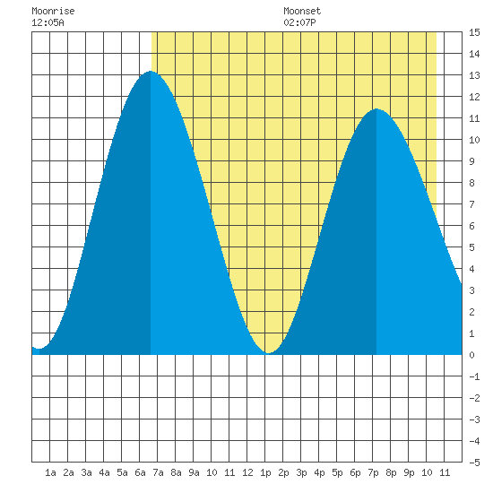 Port Heiden tide chart for Sunday, August 6, 2023