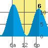 Port Heiden tide chart for Sunday, August 6, 2023