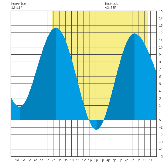 Port Heiden tide chart for Monday, August 7, 2023