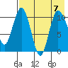 Port Heiden tide chart for Monday, August 7, 2023