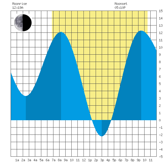 Port Heiden tide chart for Tuesday, August 8, 2023