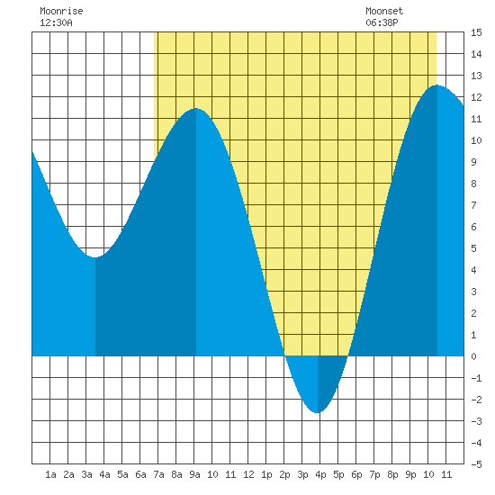 Port Heiden tide chart for Wednesday, August 9, 2023