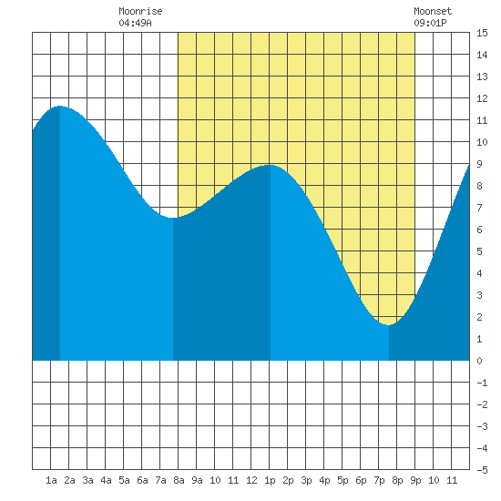 Port Heiden tide chart for Tuesday, September 12, 2023