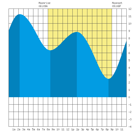 Port Heiden tide chart for Wednesday, September 13, 2023