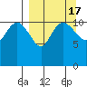 Port Heiden tide chart for Sunday, September 17, 2023