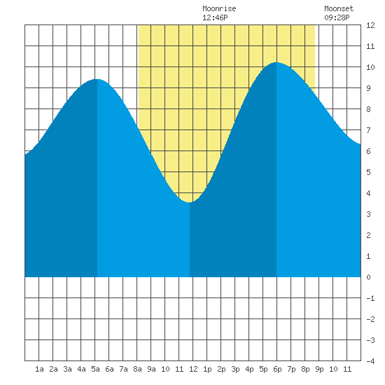 Port Heiden tide chart for Monday, September 18, 2023