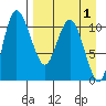 Port Heiden tide chart for Friday, September 1, 2023