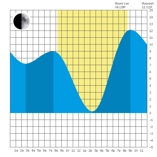 Port Heiden tide chart for Friday, September 22, 2023