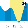 Port Heiden tide chart for Sunday, September 24, 2023