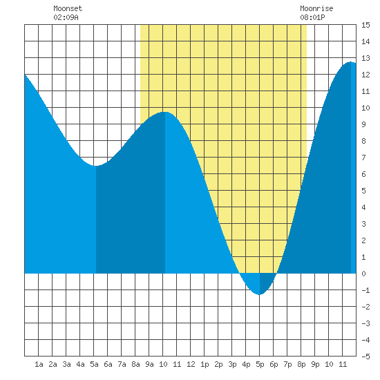 Port Heiden tide chart for Monday, September 25, 2023