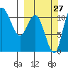 Port Heiden tide chart for Wednesday, September 27, 2023