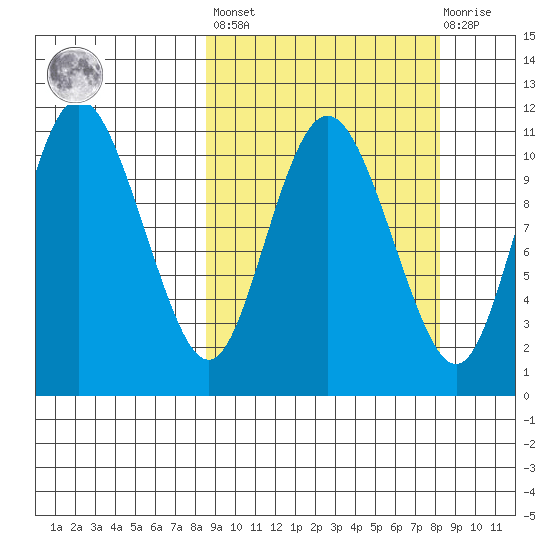 Port Heiden tide chart for Friday, September 29, 2023