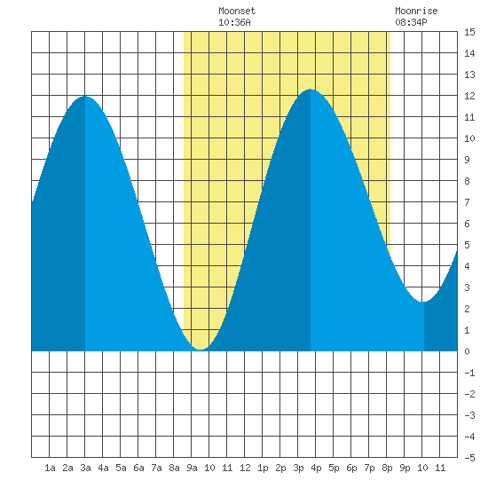 Port Heiden tide chart for Saturday, September 30, 2023