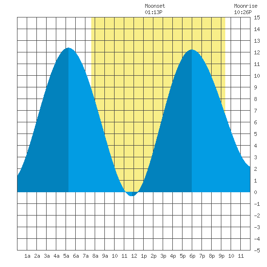 Port Heiden tide chart for Sunday, September 3, 2023