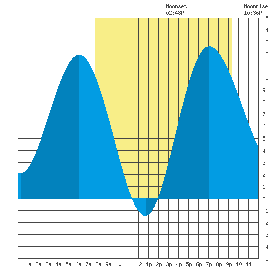 Port Heiden tide chart for Monday, September 4, 2023