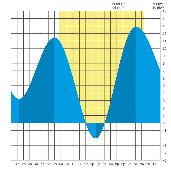 Port Heiden tide chart for Tuesday, September 5, 2023