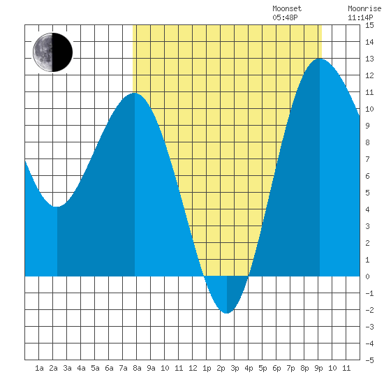 Port Heiden tide chart for Wednesday, September 6, 2023