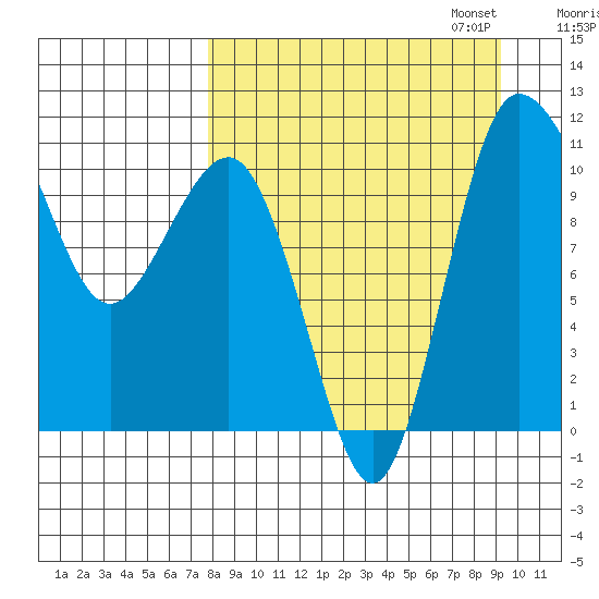 Port Heiden tide chart for Thursday, September 7, 2023