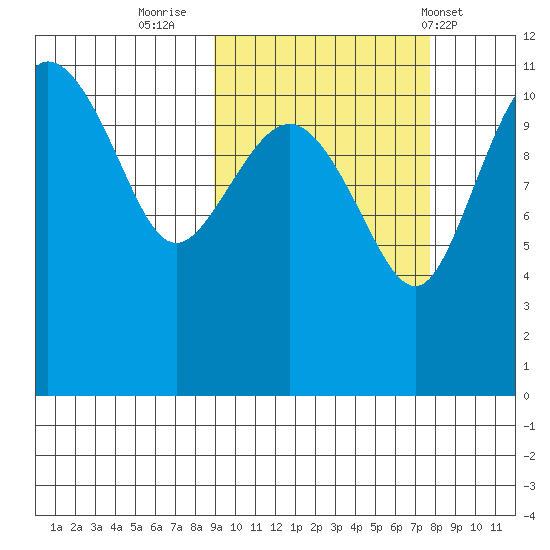 Port Heiden tide chart for Wednesday, October 11, 2023