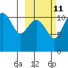 Port Heiden tide chart for Wednesday, October 11, 2023