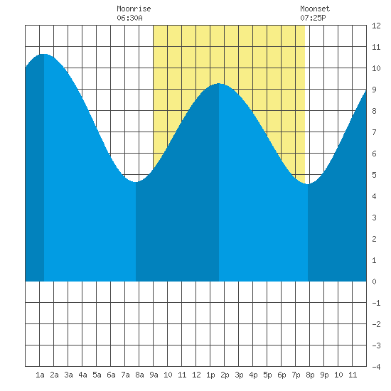Port Heiden tide chart for Thursday, October 12, 2023