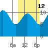 Port Heiden tide chart for Thursday, October 12, 2023