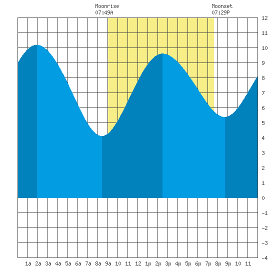 Port Heiden tide chart for Friday, October 13, 2023